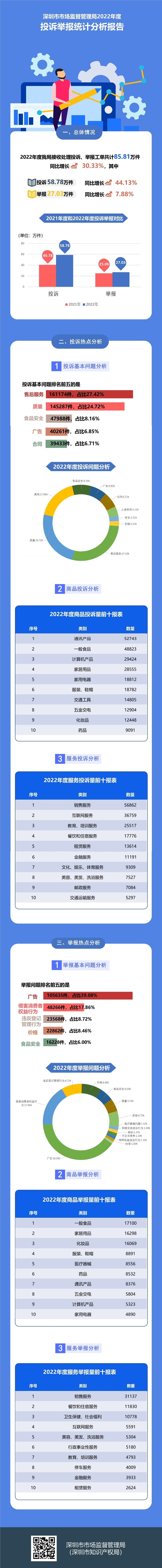 果冻传媒
2022年度投诉举报统计分析报告(完整版).jpg