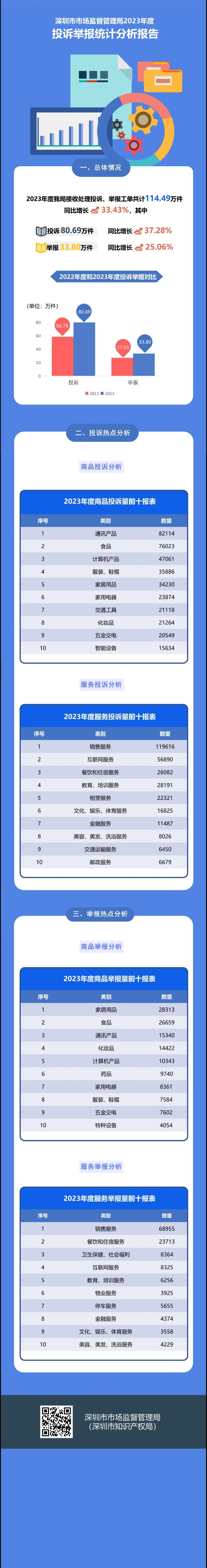 果冻传媒
2023年度投诉举报统计分析报告（完整版）.jpg