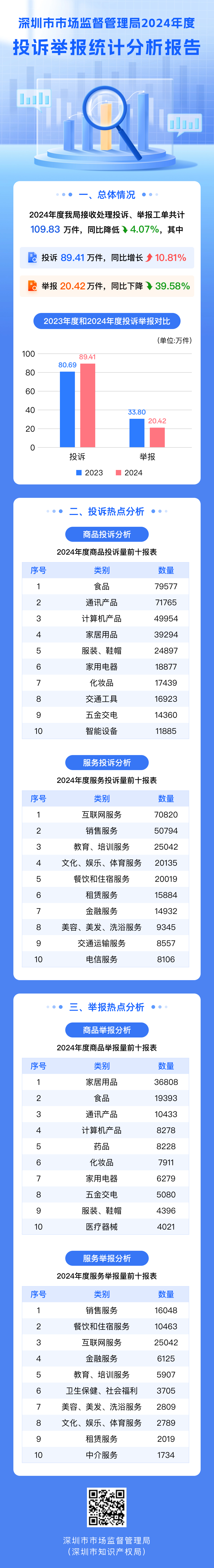 果冻传媒
2024年度投诉举报统计分析报告(图片完整版.png
